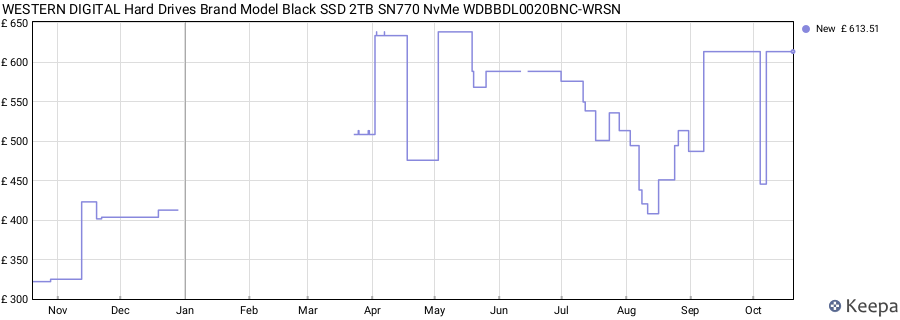 WESTERN DIGITAL Hard Drives Brand Model Black SSD 2TB SN770 NvMe WDBBDL0020BNC-WRSN price history (last 12 months)
