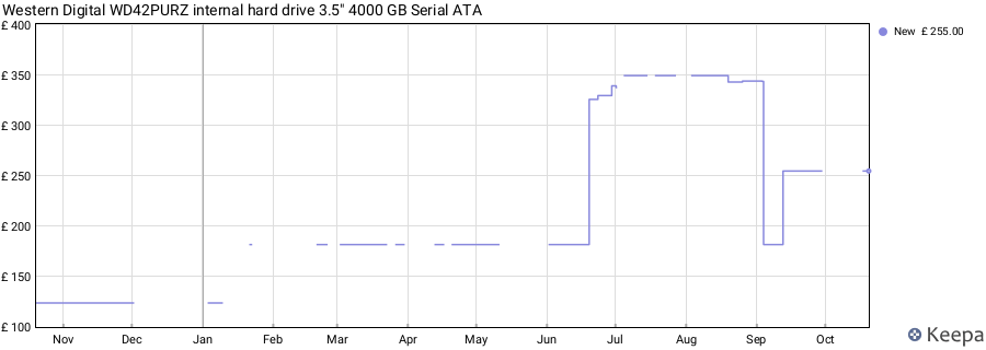 Western Digital WD42PURZ internal hard drive 3.5" 4000 GB Serial ATA price history (last 12 months)