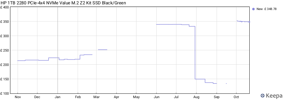 HP 1TB 2280 PCIe-4x4 NVMe Value M.2 Z2 Kit SSD Black/Green price history (last 12 months)