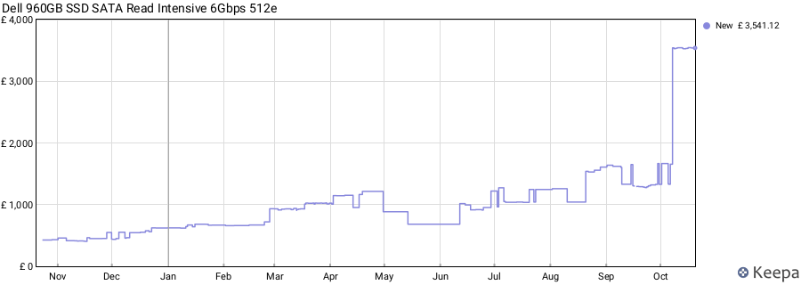 Dell 960GB SSD SATA Read Intensive 6Gbps 512e price history (last 12 months)