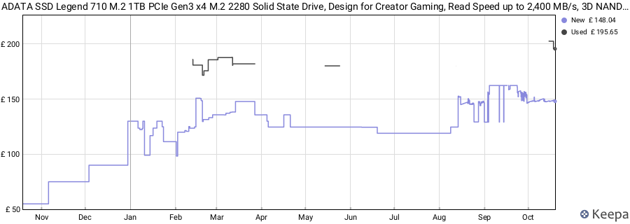 ADATA SSD Legend 710 M.2 1TB PCIe Gen3 x4 M.2 2280 Solid State Drive, Design for Creator Gaming, Read Speed up to 2,400 MB/s, 3D NAND, LDPC, AES 256-bit Encryption price history (last 12 months)