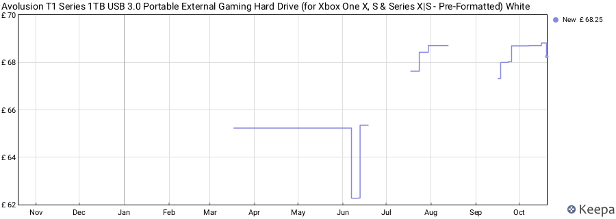 Avolusion T1 Series 1TB USB 3.0 Portable External Gaming Hard Drive (for Xbox One X, S & Series X|S - Pre-Formatted) White price history (last 12 months)