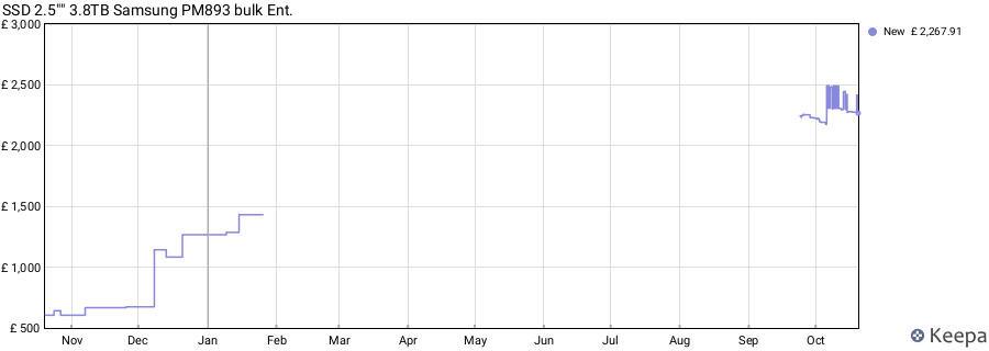 SSD 2.5"" 3.8TB Samsung PM893 bulk Ent. price history (last 12 months)