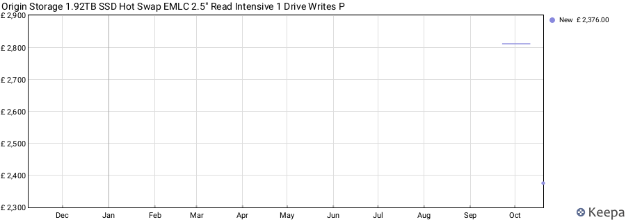 Origin Storage 1.92TB SSD Hot Swap EMLC 2.5" Read Intensive 1 Drive Writes P price history (last 12 months)