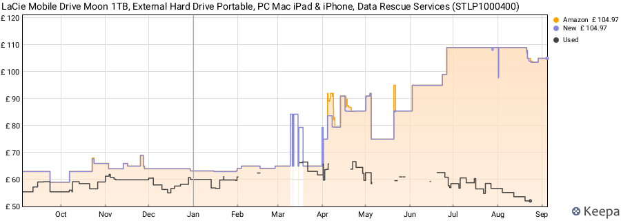 LaCie Mobile Drive Moon 1TB, External Hard Drive Portable, PC Mac iPad & iPhone, Data Rescue Services (STLP1000400) price history (last 12 months)