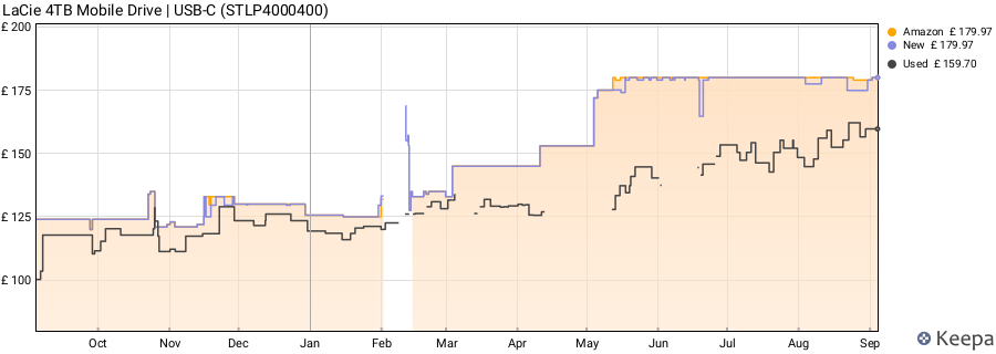LaCie 4TB Mobile Drive | USB-C (STLP4000400) price history (last 12 months)