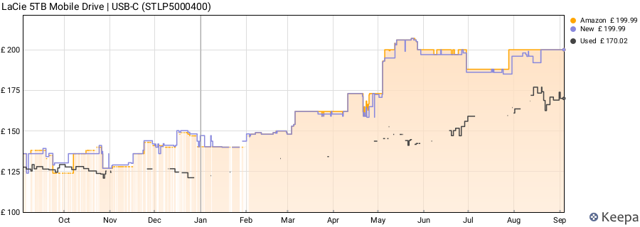 LaCie 5TB Mobile Drive | USB-C (STLP5000400) price history (last 12 months)