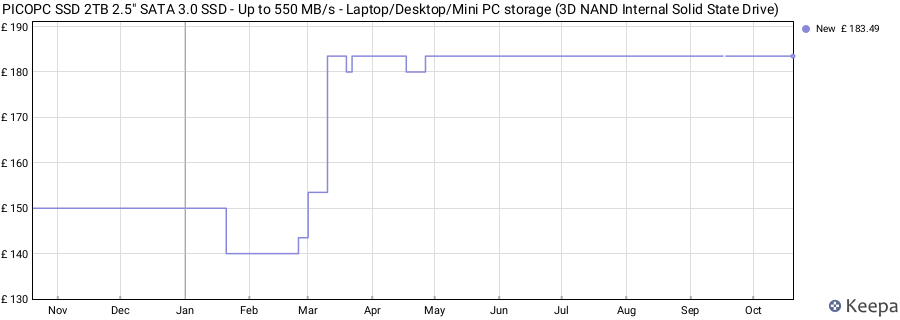 PICOPC SSD 2TB 2.5" SATA 3.0 SSD - Up to 550 MB/s - Laptop/Desktop/Mini PC storage (3D NAND Internal Solid State Drive) price history (last 12 months)