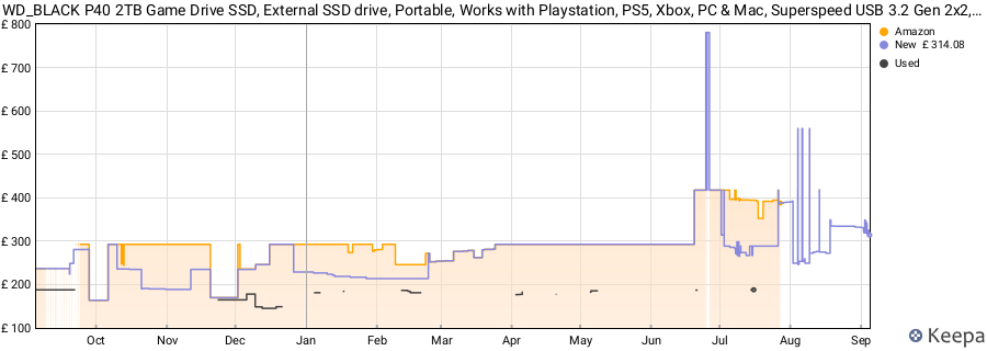 WD_BLACK P40 2TB Game Drive SSD, External SSD drive, Portable, Works with Playstation, PS5, Xbox, PC & Mac, Superspeed USB 3.2 Gen 2x2, up to 2000 MB/s, WD_BLACK Dashboard, Customizable RGB lighting price history (last 12 months)