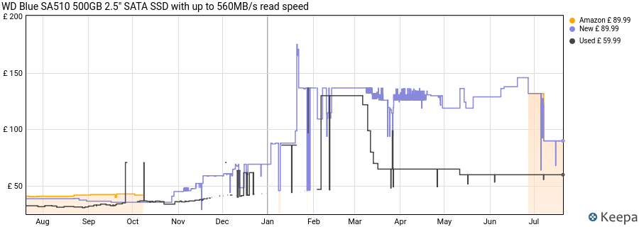 WD Blue SA510 500GB 2.5" SATA SSD with up to 560MB/s read speed price history (last 12 months)