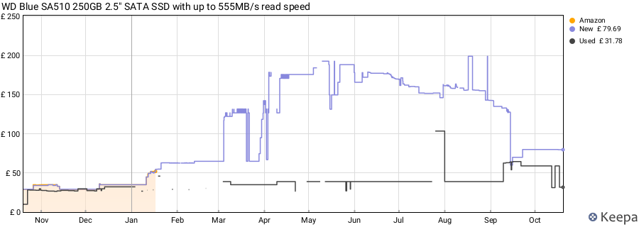 WD Blue SA510 250GB 2.5" SATA SSD with up to 555MB/s read speed price history (last 12 months)