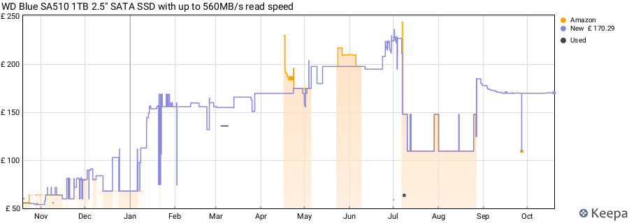 WD Blue SA510 1TB 2.5" SATA SSD with up to 560MB/s read speed price history (last 12 months)