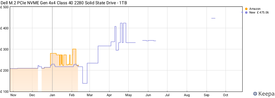 Dell M.2 PCIe NVME Gen 4x4 Class 40 2280 Solid State Drive - 1TB price history (last 12 months)