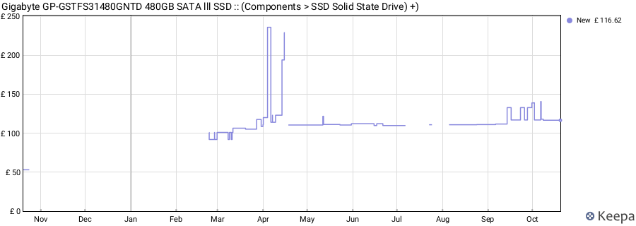 Gigabyte GP-GSTFS31480GNTD 480GB SATA lll SSD :: (Components > SSD Solid State Drive) +) price history (last 12 months)