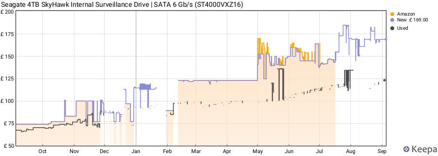 Seagate 4TB SkyHawk Internal Surveillance Drive | SATA 6 Gb/s (ST4000VXZ16) price history (last 12 months)