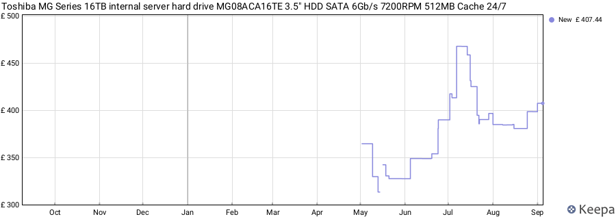 Toshiba MG Series 16TB internal server hard drive MG08ACA16TE 3.5" HDD SATA 6Gb/s 7200RPM 512MB Cache 24/7 price history (last 12 months)