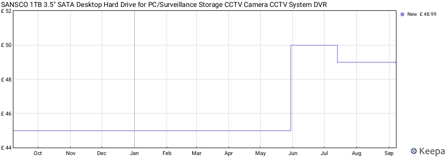 SANSCO 1TB 3.5" SATA Desktop Hard Drive for PC/Surveillance Storage CCTV Camera CCTV System DVR price history (last 12 months)