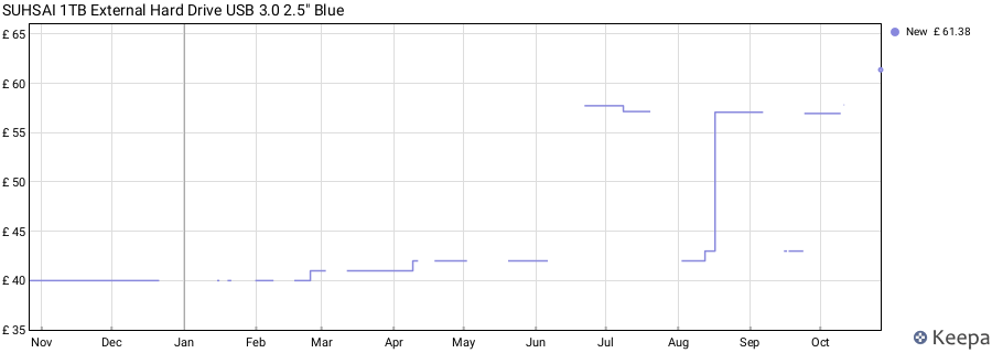 SUHSAI 1TB External Hard Drive USB 3.0 2.5" Blue price history (last 12 months)