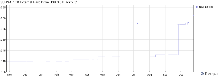 SUHSAI 1TB External Hard Drive USB 3.0 Black 2.5" price history (last 12 months)