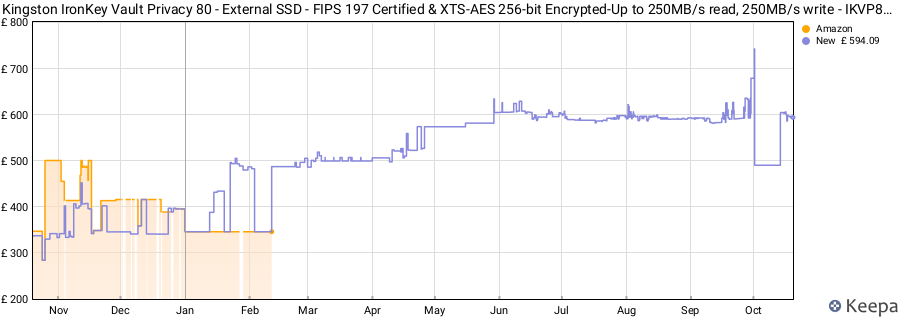 Kingston IronKey Vault Privacy 80 - External SSD - FIPS 197 Certified & XTS-AES 256-bit Encrypted-Up to 250MB/s read, 250MB/s write - IKVP80ES/1920G price history (last 12 months)
