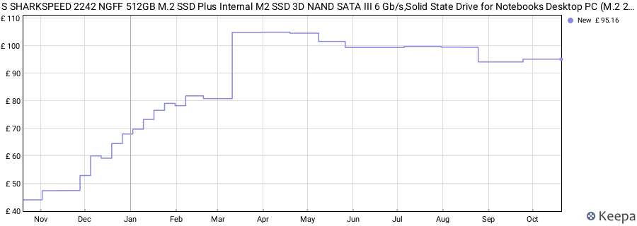 S SHARKSPEED 2242 NGFF 512GB M.2 SSD Plus Internal M2 SSD 3D NAND SATA III 6 Gb/s,Solid State Drive for Notebooks Desktop PC (M.2 2242 512GB) price history (last 12 months)