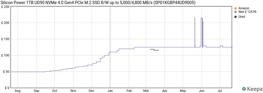 Silicon Power 1TB UD90 NVMe 4.0 Gen4 PCIe M.2 SSD R/W up to 5,000/4,800 MB/s (SP01KGBP44UD9005) price history (last 12 months)