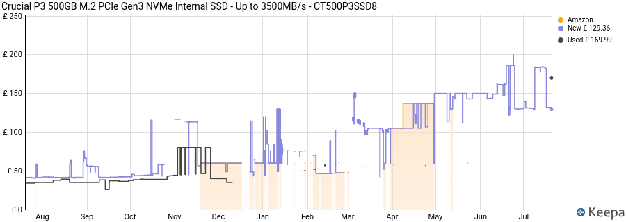 Crucial P3 500GB M.2 PCIe Gen3 NVMe Internal SSD - Up to 3500MB/s - CT500P3SSD8 price history (last 12 months)