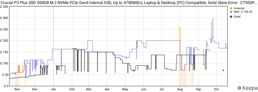 Crucial P3 Plus SSD 500GB M.2 NVMe PCIe Gen4 Internal SSD, Up to 4700MB/s, Laptop & Desktop (PC) Compatible, Solid State Drive - CT500P3PSSD8 price history (last 12 months)