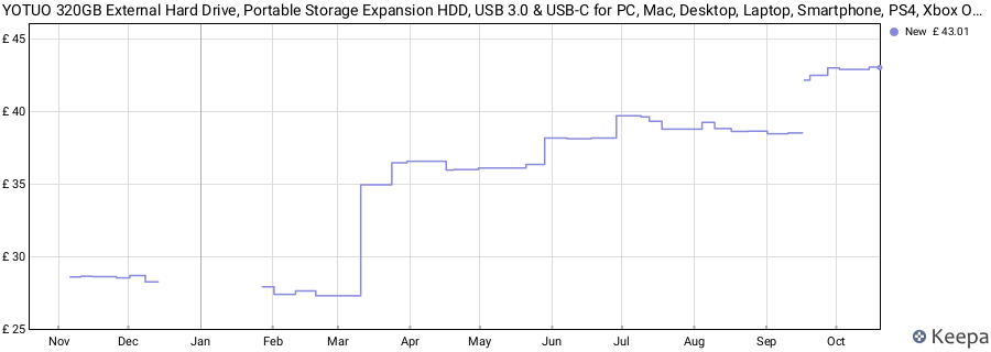 YOTUO 320GB External Hard Drive, Portable Storage Expansion HDD, USB 3.0 & USB-C for PC, Mac, Desktop, Laptop, Smartphone, PS4, Xbox One, Xbox 360, Office & Game price history (last 12 months)