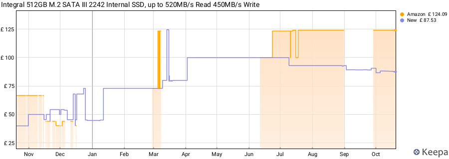 Integral 512GB M.2 SATA III 2242 Internal SSD, up to 520MB/s Read 450MB/s Write price history (last 12 months)
