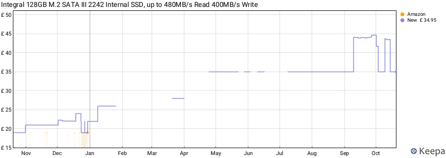 Integral 128GB M.2 SATA III 2242 Internal SSD, up to 480MB/s Read 400MB/s Write price history (last 12 months)