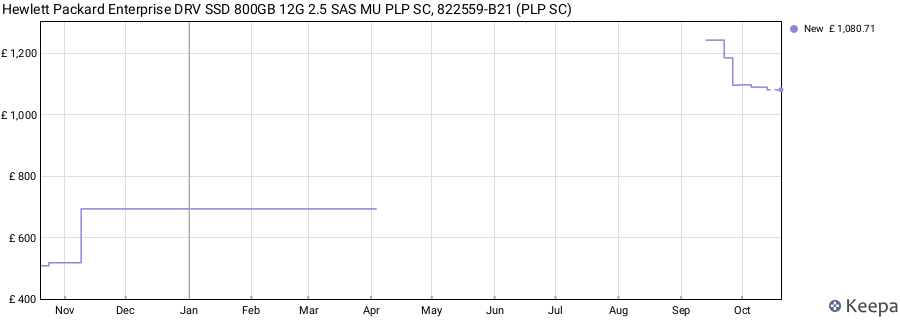 Hewlett Packard Enterprise DRV SSD 800GB 12G 2.5 SAS MU PLP SC, 822559-B21 (PLP SC) price history (last 12 months)