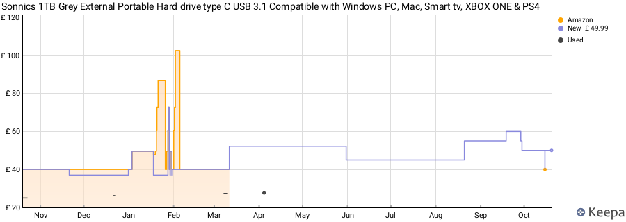 Sonnics 1TB Grey External Portable Hard drive type C USB 3.1 Compatible with Windows PC, Mac, Smart tv, XBOX ONE & PS4 price history (last 12 months)