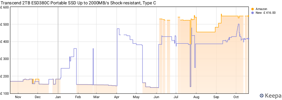 Transcend 2TB ESD380C Portable SSD Up to 2000MB/s Shock-resistant, Type C price history (last 12 months)