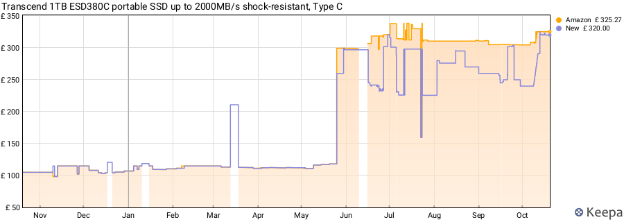 Transcend 1TB ESD380C portable SSD up to 2000MB/s shock-resistant, Type C price history (last 12 months)