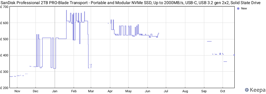 SanDisk Professional 2TB PRO-Blade Transport - Portable and Modular NVMe SSD, Up to 2000MB/s, USB-C, USB 3.2 gen 2x2, Solid State Drive price history (last 12 months)