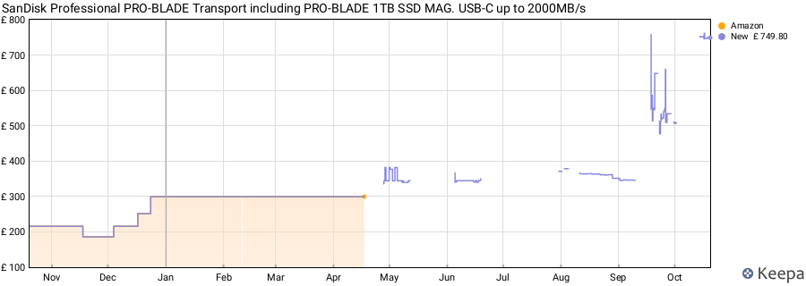 SanDisk Professional PRO-BLADE Transport including PRO-BLADE 1TB SSD MAG. USB-C up to 2000MB/s price history (last 12 months)