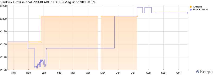 SanDisk Professional PRO-BLADE 1TB SSD Mag up to 3000MB/s price history (last 12 months)