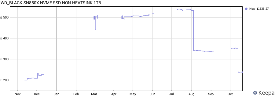WD_BLACK SN850X NVME SSD NON-HEATSINK 1TB price history (last 12 months)