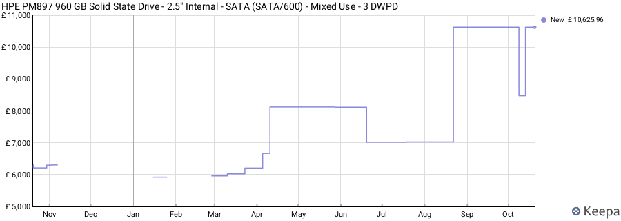 HPE PM897 960 GB Solid State Drive - 2.5" Internal - SATA (SATA/600) - Mixed Use - 3 DWPD price history (last 12 months)