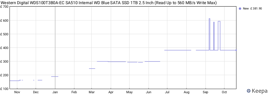 Western Digital WDS100T3B0A-EC SA510 Internal WD Blue SATA SSD 1TB 2.5 Inch (Read Up to 560 MB/s Write Max) price history (last 12 months)