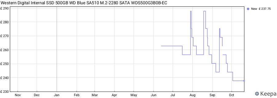 Western Digital Internal SSD 500GB WD Blue SA510 M.2-2280 SATA WDS500G3B0B-EC price history (last 12 months)