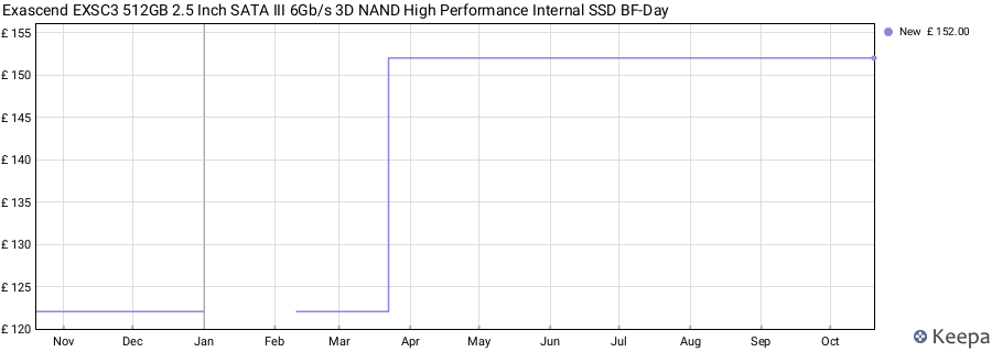 Exascend EXSC3 512GB 2.5 Inch SATA III 6Gb/s 3D NAND High Performance Internal SSD BF-Day price history (last 12 months)