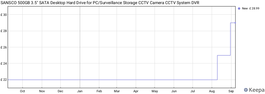 SANSCO 500GB 3.5" SATA Desktop Hard Drive for PC/Surveillance Storage CCTV Camera CCTV System DVR price history (last 12 months)