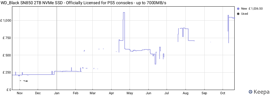 WD_Black SN850 2TB NVMe SSD - Officially Licensed for PS5 consoles - up to 7000MB/s price history (last 12 months)