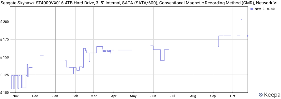 Seagate Skyhawk ST4000VX016 4TB Hard Drive, 3. 5" Internal, SATA (SATA/600), Conventional Magnetic Recording Method (CMR), Network Video Recorder, Camera price history (last 12 months)