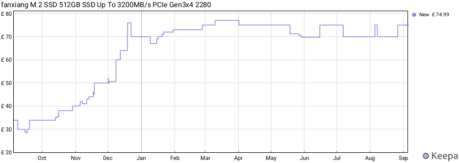 fanxiang M.2 SSD 512GB SSD Up To 3200MB/s PCIe Gen3x4 2280 price history (last 12 months)