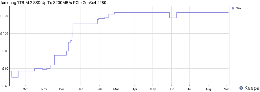 fanxiang 1TB M.2 SSD Up To 3200MB/s PCIe Gen3x4 2280 price history (last 12 months)