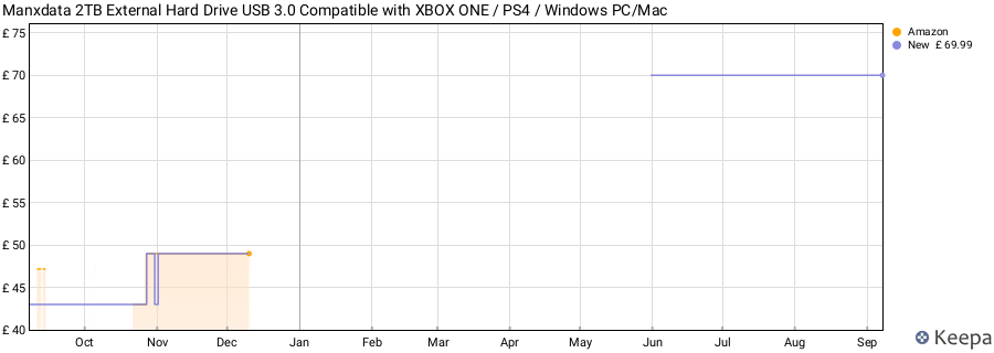 Manxdata 2TB External Hard Drive USB 3.0 Compatible with XBOX ONE / PS4 / Windows PC/Mac price history (last 12 months)