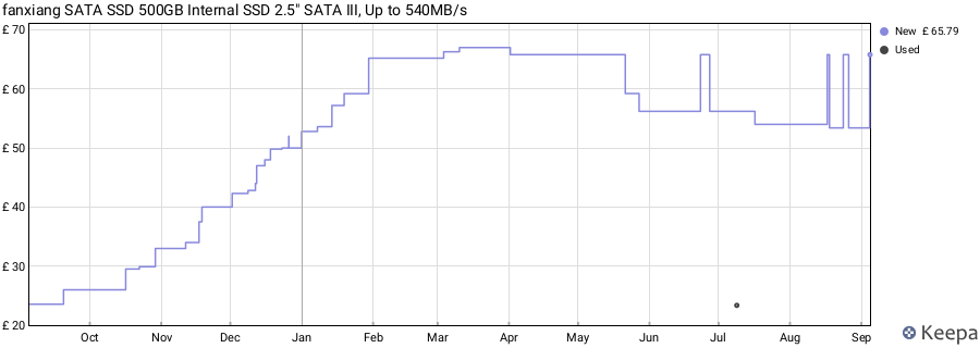 fanxiang SATA SSD 500GB Internal SSD 2.5" SATA III, Up to 540MB/s price history (last 12 months)